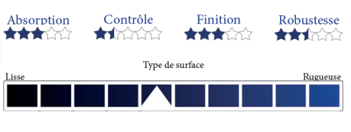 Ensemble de 3 pinceaux en soie blanche