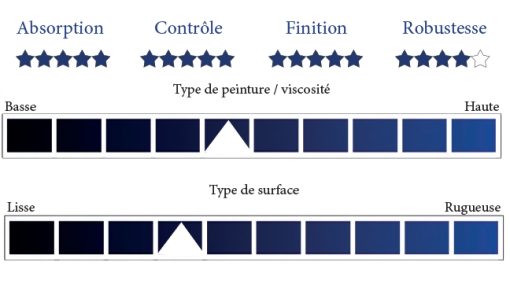 Rouleau en microfibre haute densité
